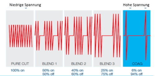 切割、凝固和混合波形