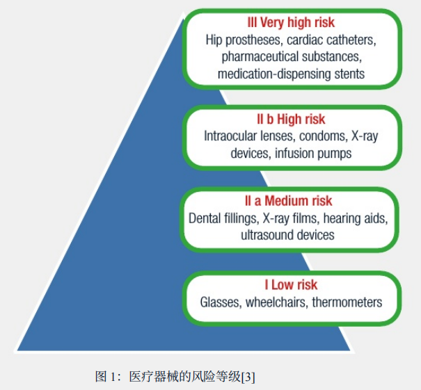 醫(yī)療質(zhì)控白皮書之醫(yī)療器械測(cè)試介紹